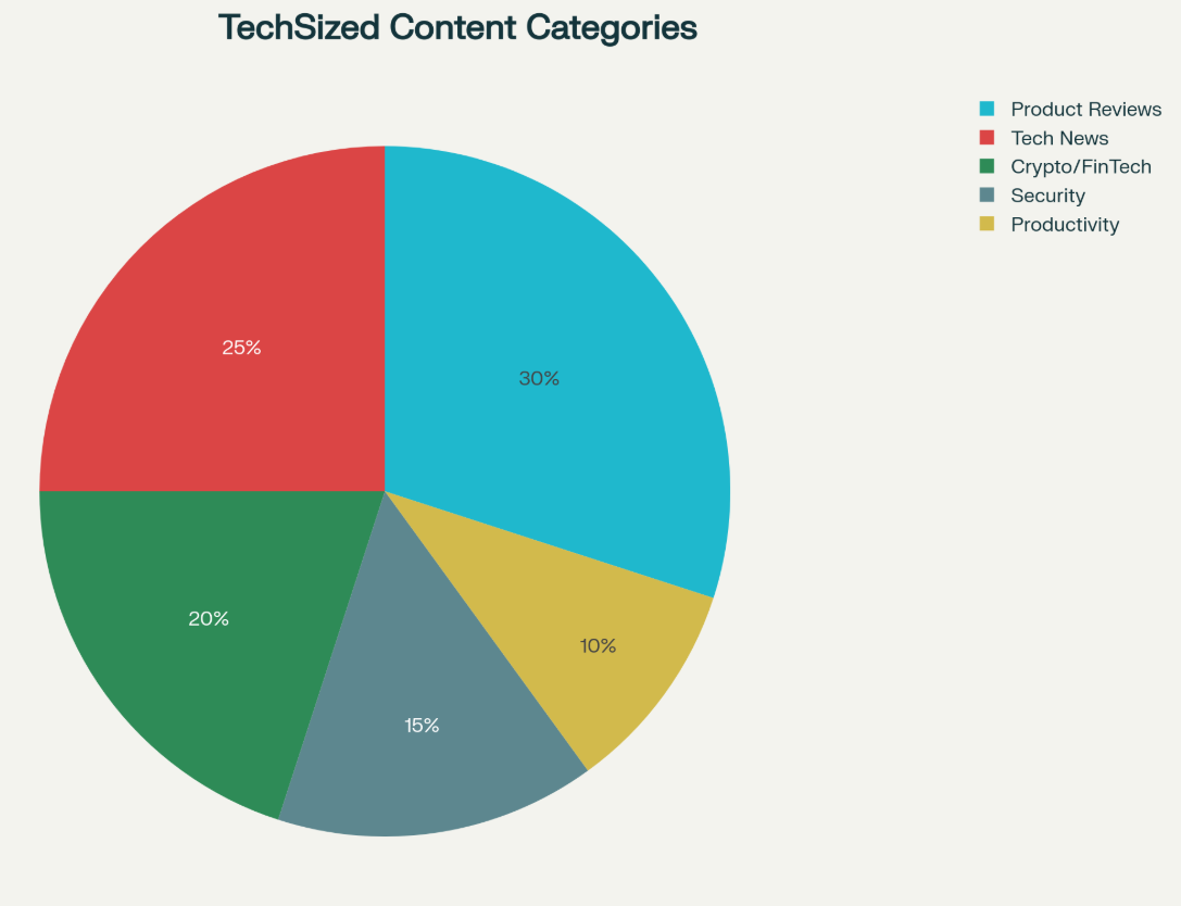 TechSized com Content Categories